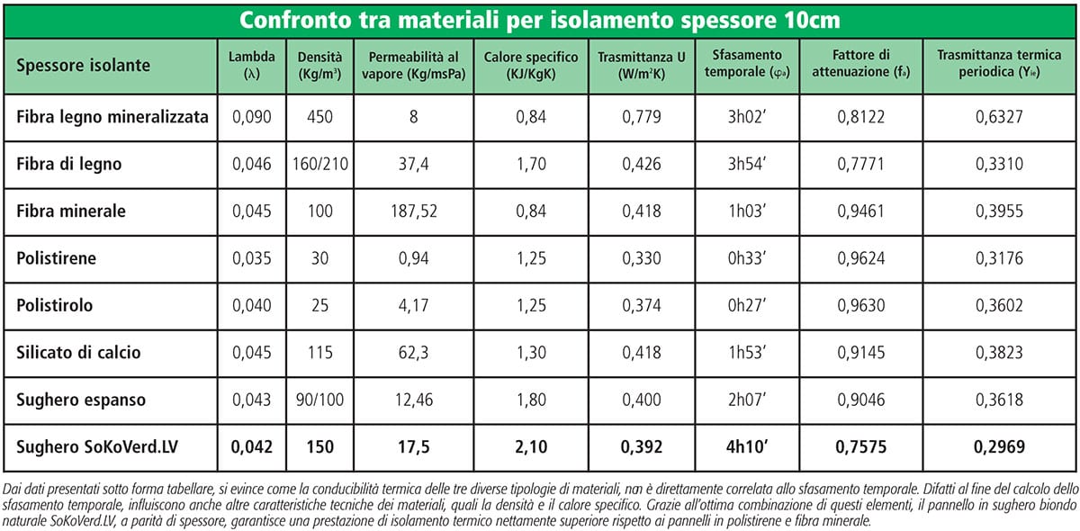 Scelta dellisolante: usare il sughero coverd sughero bioedilizia Isolamento termico materiali