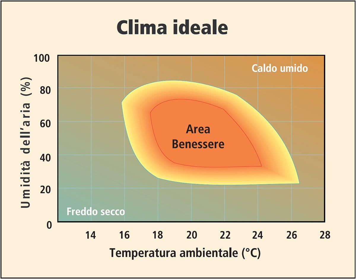Il grafico mostra il corretto rapporto fra temperatura e umidità relativa per un comfort dell’aria: la linea rossa indica il rapporto ideale e la linea gialla indica il rapporto limite