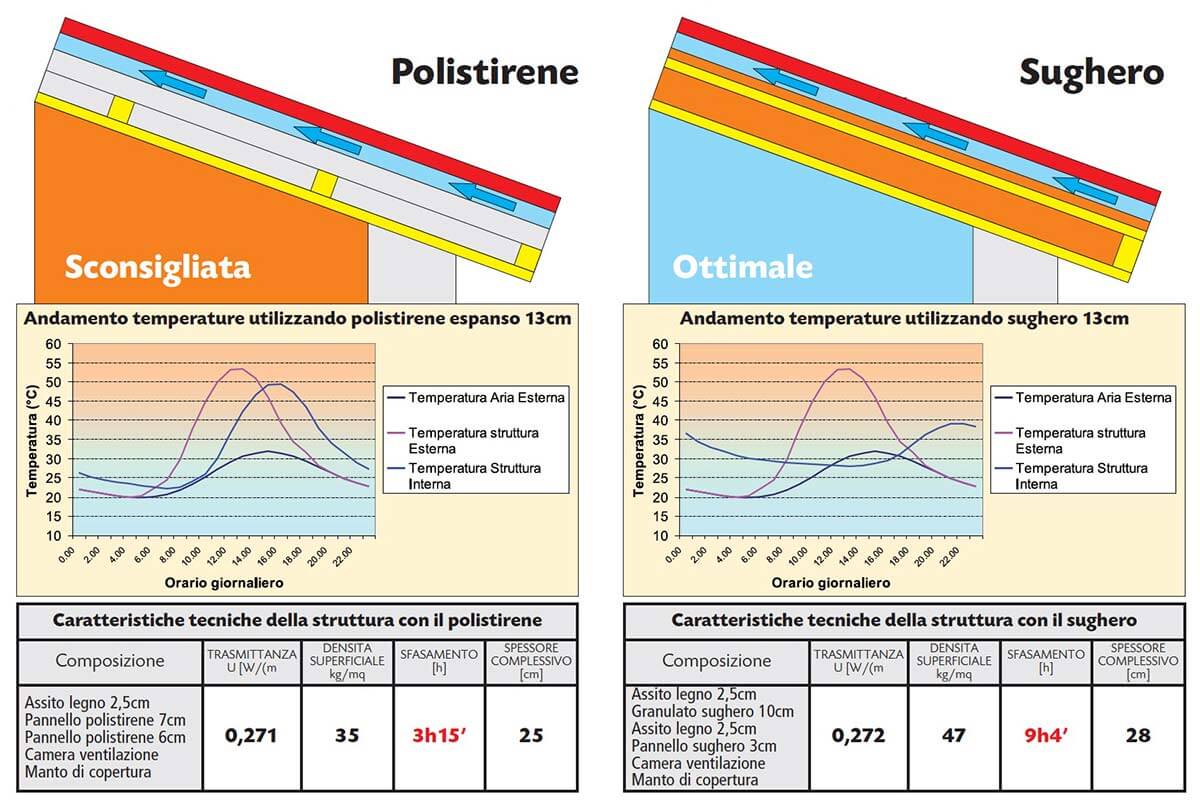 Isolare il tetto con il sughero coverd sughero bioedilizia Miglior materiale per isolamento acustico